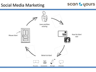 Social Media Marketing
Nieuwe klant
Lever positieve
ervaring
Houd de klant
vast
Betrek de klant
Discussies Evenementen Meningen Informatie
 