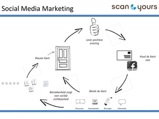 Social Media Marketing
Nieuwe klant
Lever positieve
ervaring
Houd de klant
vast
Betrek de klant
Discussies Evenementen Meningen Informatie
Betrokkenheid zorgt
voor sociale
zichtbaarheid
 