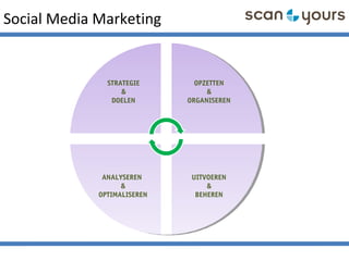 Social Media Marketing
STRATEGIE
&
DOELEN
OPZETTEN
&
ORGANISEREN
ANALYSEREN
&
OPTIMALISEREN
UITVOEREN
&
BEHEREN
 