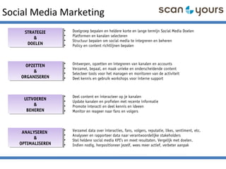 Social Media Marketing
STRATEGIE
&
DOELEN
STRATEGIE
&
DOELEN
OPZETTEN
&
ORGANISEREN
OPZETTEN
&
ORGANISEREN
ANALYSEREN
&
OPTIMALISEREN
ANALYSEREN
&
OPTIMALISEREN
UITVOEREN
&
BEHEREN
UITVOEREN
&
BEHEREN
• Doelgroep bepalen en heldere korte en lange termijn Social Media Doelen
• Platformen en kanalen selecteren
• Structuur bepalen om social media te integreren en beheren
• Policy en content richtlijnen bepalen
• Ontwerpen, opzetten en integreren van kanalen en accounts
• Verzamel, bepaal, en maak unieke en onderscheidende content
• Selecteer tools voor het managen en monitoren van de activiteit
• Deel kennis en gebruik workshops voor interne support
• Deel content en interacteer op je kanalen
• Update kanalen en profielen met recente informatie
• Promote interacti en deel kennis en ideeen
• Monitor en reageer naar fans en volgers
• Verzamel data over interacties, fans, volgers, reputatie, likes, sentiment, etc.
• Analyseer en rapporteer data naar verantwoordelijke stakeholders
• Stel heldere social media KPI’s en meet resultaten. Vergelijk met doelen.
• Indien nodig, herpositioneer jezelf, wees meer actief, verbeter aanpak
 