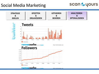 Social Media Marketing
STRATEGIE
&
DOELEN
STRATEGIE
&
DOELEN
OPZETTEN
&
ORGANISEREN
OPZETTEN
&
ORGANISEREN
ANALYSEREN
&
OPTIMALISEREN
ANALYSEREN
&
OPTIMALISEREN
UITVOEREN
&
BEHEREN
UITVOEREN
&
BEHEREN
 