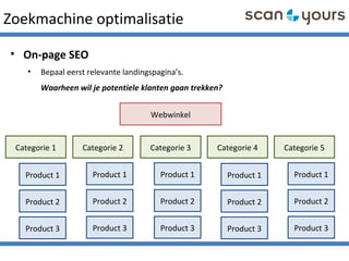 Zoekmachine optimalisatie
• On-page SEO
• Bepaal eerst relevante landingspagina’s.
Waarheen wil je potentiele klanten gaan trekken?
Webwinkel
Categorie 1 Categorie 3Categorie 2 Categorie 4 Categorie 5
Product 1
Product 2
Product 3
Product 1
Product 2
Product 3
Product 1
Product 2
Product 3
Product 1
Product 2
Product 3
Product 1
Product 2
Product 3
 