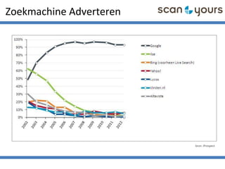 bron: iProspect
Zoekmachine Adverteren
 
