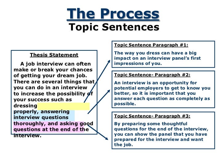 can a thesis statement be 2 sentences