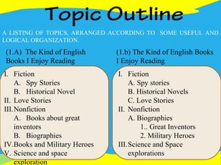 Topic Outline
A LISTING OF TOPICS, ARRANGED ACCORDING TO SOME USEFUL AND
LOGICAL ORGANIZATION.
I. Fiction
A. Spy stories
B. Historical Novels
C. Love Stories
II. Nonfiction
A. Biographies
1.. Great Inventors
2. Military Heroes
III.Science and Space
explorations
(1.A) The Kind of English
Books I Enjoy Reading
(1.b) The Kind of English Books
I Enjoy Reading
I. Fiction
A. Spy Stories
B. Historical Novel
II. Love Stories
III.Nonfiction
A. Books about great
inventors
B. Biographies
IV.Books and Military Heroes
V. Science and space
exploration
 