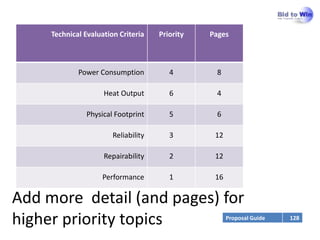 Technical Evaluation Criteria    Priority   Pages



             Power Consumption           4        8

                     Heat Output         6        4

                Physical Footprint       5        6

                        Reliability      3        12

                     Repairability       2        12

                    Performance          1        16

Add more detail (and pages) for
higher priority topics                                 Proposal Guide   128
 