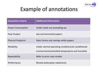 Example of annotations
Evaluation Criteria   Additional Information

Power Consumption     Under loads not exceeding xxx

Heat Output           See environmental papers

Physical Footprint    Data Centre cost savings white papers

Reliability           Under normal operating conditions/air conditioned
                      environment/controlled temperature and humidity

Repairability         Refer to prior case studies

Performance           Review boilerplate statements
 