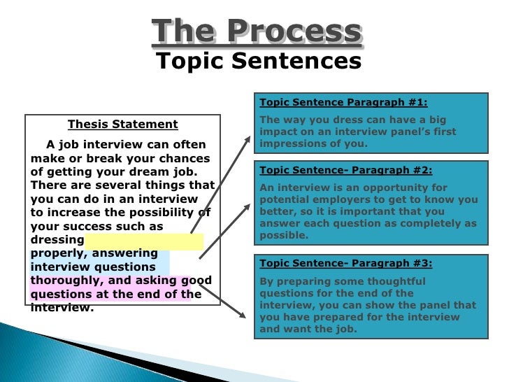 Good topics for process essays