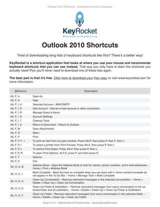 Outlook 2010 Shortcuts - KeyRocket Shortcut Database




                          Outlook 2010 Shortcuts
       Tired of downloading long lists of keyboard shortcuts like this? There’s a better way!

KeyRocket is a shortcut application that looks at where you use your mouse and recommends
keyboard shortcuts that you can use instead. That way you only have to learn the shortcuts you
actually need! Plus you’ll never need to download one of these lists again.

The best part is that it’s free. Click here to download your free copy or visit www.keyrocket.com for
more information.

    SShortcut                                                   Description

Alt, F, A         Save As
Alt, F, H         Help
Alt, F, I, A      Selected Account - IMAP/SMTP
Alt, F, I, D      Add Account - Add an e-mail account or other connection.
Alt, F, I, R      Manage Rules & Alerts.
Alt, F, I, S      Account Settings
Alt, F, I, T      Cleanup Tools
Alt, F, I, X      Return to Document - Return to Outlook
Alt, F, M         Save Attachments
Alt, F, O         Open
Alt, F, P         Print
Alt, F, P, F, 1   To print an item from an open window. Press Alt+F, then press P, then F, then 1.
Alt, F, P, I      To select a printer from Print Preview. Press Alt+F, then press P, then I.
Alt, F, P, L      To Define Print Styles. Press Alt+F, then press P, then L.
Alt, F, P, R      To open Print Options. ALT+F, press P, and then press R.
Alt, F, T         Options
Alt, F, X         Exit
                  Address Book - Open the Address Book to look for names, phone numbers, and e-mail addresses. -
Alt, H, A, B
                  Home > Find > Address Book
                  Mark Complete - Mark this task as complete when you are done with it. Items marked complete do
Alt, H, C, 1
                  not appear in the To-Do Bar. - Home > Manage Task > Mark Complete
                  Clean Up Conversation - Remove redundant messages in the selected conversation. - Home >
Alt, H, C, C
                  Delete > Clean Up > Clean Up Conversation
                  Clean Up Folder & Subfolders. - Remove redundant messages from every conversation in the se-
Alt, H, C, E
                  lected folder and all subfolders. - Home > Delete > Clean Up > Clean Up Folder & Subfolders
                  Clean Up Folder - Remove redundant messages from every conversation in the selected folder. -
Alt, H, C, F
                  Home > Delete > Clean Up > Clean Up Folder

                            KeyRocket - Shortcuts to Productivity - www.keyrocket.com
 