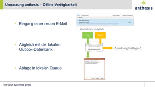 Umsetzung anthesis – Offline-Verfügbarkeit
Zuordnung möglich
Ja Nein
Zuordnung festlegen?
 Eingang einer neuen E-Mail
 Abgleich mit der lokalen
Outlook-Datenbank
 Ablage in lokalen Queue
 