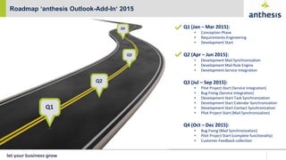 Roadmap ‘anthesis Outlook-Add-In‘ 2015
Q1 (Jan – Mar 2015):
• Conception Phase
• Requirements-Engineering
• Development Start
Q2 (Apr – Jun 2015):
• Development Mail Synchronization
• Development Mail Rule Engine
• Development Service Integration
Q3 (Jul – Sep 2015):
• Pilot Project Start (Service Integration)
• Bug Fixing (Service Integration)
• Development Start Task Synchronization
• Development Start Calendar Synchronization
• Development Start Contact Synchronization
• Pilot Project Start (Mail Synchronization)
Q4 (Oct – Dec 2015):
• Bug Fixing (Mail Synchronization)
• Pilot Project Start (complete functionality)
• Customer Feedback collection
 