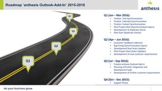 Roadmap ‘anthesis Outlook-Add-In‘ 2015-2016
Q1 (Jan – Mar 2016):
• Finalize: Task Synchronization
• Finalize: Calendar Synchronization
• Finalize: Contact Synchronization
• Pilot Project Start (Synchronization topics)
• Development of duplicate checks
• Pilot Start (duplicate checks)
Q2 (Apr – Jun 2016):
• Customer Feedback collection
• Bug Fixing (Synchronization topics)
• Development Start Auto-Updater
• Pilot Project Start (Auto-Updater)
• Development of new customer requirements
Q3 (Jul – Sep 2016):
• Finalize anthesis Outlook Add-In
• Planning of further integration and
development tasks
• Development of further customer requirements
Q4 (Oct – Dec 2015):
• Support-Phase
 