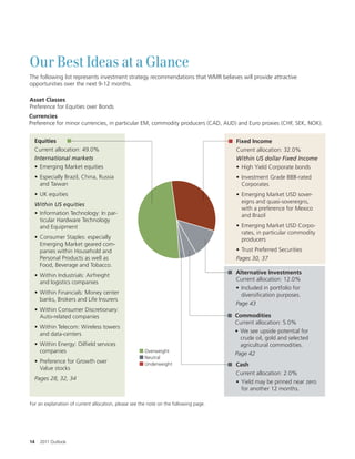 Our Best Ideas at a Glance
The following list represents investment strategy recommendations that WMR believes will provide attractive
opportunities over the next 9-12 months.

Asset Classes
Preference for Equities over Bonds
Currencies
Preference for minor currencies, in particular EM, commodity producers (CAD, AUD) and Euro proxies (CHF, SEK, NOK).


  Equities                                                                             Fixed Income
  Current allocation: 49.0%                                                            Current allocation: 32.0%
  International markets                                                                Within US dollar Fixed Income
  • Emerging Market equities                                                           • High Yield Corporate bonds
  • Especially Brazil, China, Russia                                                   • Investment Grade BBB-rated
    and Taiwan                                                                           Corporates
  • UK equities                                                                        • Emerging Market USD sover-
                                                                                         eigns and quasi-sovereigns,
  Within US equities
                                                                                         with a preference for Mexico
  • Information Technology: In par-                                                      and Brazil
    ticular Hardware Technology
    and Equipment                                                                      • Emerging Market USD Corpo-
                                                                                         rates, in particular commodity
  • Consumer Staples: especially                                                         producers
    Emerging Market geared com-
    panies within Household and                                                        • Trust Preferred Securities
    Personal Products as well as                                                       Pages 30, 37
    Food, Beverage and Tobacco.
                                                                                       Alternative Investments
  • Within Industrials: Airfreight
                                                                                       Current allocation: 12.0%
    and logistics companies
                                                                                       • Included in portfolio for
  • Within Financials: Money center                                                      diversi cation purposes.
    banks, Brokers and Life Insurers
                                                                                       Page 43
  • Within Consumer Discretionary:
    Auto-related companies                                                             Commodities
                                                                                       Current allocation: 5.0%
  • Within Telecom: Wireless towers
    and data-centers                                                                   • We see upside potential for
                                                                                         crude oil, gold and selected
  • Within Energy: Oil eld services                                                      agricultural commodities.
    companies                                          Overweight
                                                                                       Page 42
                                                       Neutral
  • Preference for Growth over                         Underweight                     Cash
    Value stocks
                                                                                       Current allocation: 2.0%
  Pages 28, 32, 34
                                                                                       • Yield may be pinned near zero
                                                                                         for another 12 months.

For an explanation of current allocation, please see the note on the following page.




14   2011 Outlook
 