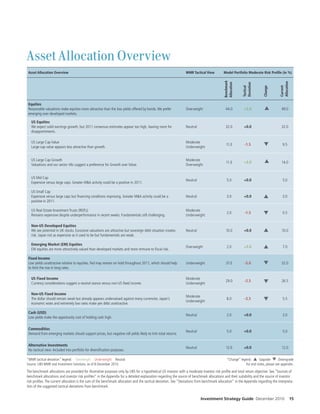 Asset Allocation Overview
 Asset Allocation Overview                                                                                      WMR Tactical View         Model Portfolio Moderate Risk Pro le (in %)




                                                                                                                                           Benchmark




                                                                                                                                                                                  Allocation
                                                                                                                                           Allocation




                                                                                                                                                        Deviation




                                                                                                                                                                                  Current
                                                                                                                                                        Tactical




                                                                                                                                                                       Change
 Equities
 Reasonable valuations make equities more attractive than the low yields o ered by bonds. We prefer             Overweight                  44.0         +5.0          S           49.0
 emerging over developed markets.

   US Equities
   We expect solid earnings growth, but 2011 consensus estimates appear too high, leaving room for              Neutral                     32.0         +0.0                      32.0
   disappointments.

   US Large Cap Value                                                                                           Moderate
   Large-cap value appears less attractive than growth.                                                         Underweight
                                                                                                                                            11.0         -1.5          T            9.5


   US Large Cap Growth                                                                                          Moderate
                                                                                                                                            11.0         +3.0          S           14.0
   Valuations and our sector tilts suggest a preference for Growth over Value.                                  Overweight


   US Mid Cap
                                                                                                                Neutral                      5.0         +0.0                       5.0
   Expensive versus large caps. Greater M&A activity could be a positive in 2011.

   US Small Cap
   Expensive versus large caps but Ênancing conditions improving. Greater M&A activity could be a               Neutral                      3.0         +0.0         S             3.0
   positive in 2011.

   US Real Estate Investment Trusts (REITs)                                                                     Moderate
   Remains expensive despite underperformance in recent weeks. Fundamentals still challenging.                  Underweight
                                                                                                                                             2.0         -1.5         T             0.5


   Non-US Developed Equities
   We see potential in UK stocks. Eurozone valuations are attractive but sovereign debt situation creates       Neutral                     10.0         +0.0         S            10.0
   risk. Japan not as expensive as it used to be but fundamentals are weak.

   Emerging Market (EM) Equities
   EM equities are more attractively valued than developed markets and more immune to Êscal risk.
                                                                                                                Overweight                   2.0         +5.0         S             7.0

 Fixed Income
 Low yields unattractive relative to equities. Fed may remain on hold throughout 2011, which should help        Underweight                 37.0         -5.0         T            32.0
 to limit the rise in long rates.

   US Fixed Income                                                                                              Moderate
   Currency considerations suggest a neutral stance versus non-US Êxed income.                                  Underweight
                                                                                                                                            29.0         -2.5         T            26.5


   Non-US Fixed Income
                                                                                                                Moderate
   The dollar should remain weak but already appears undervalued against many currencies. Japan’s
                                                                                                                Underweight
                                                                                                                                             8.0         -2.5         T             5.5
   economic woes and extremely low rates make yen debt unattractive.

 Cash (USD)
                                                                                                                Neutral                      2.0         +0.0                       2.0
 Low yields make the opportunity cost of holding cash high.

 Commodities
                                                                                                                Neutral                      5.0         +0.0                       5.0
 Demand from emerging markets should support prices, but negative roll yields likely to trim total returns.

 Alternative Investments
                                                                                                                Neutral                     12.0         +0.0                      12.0
 No tactical view. Included into portfolio for diversiÊcation purposes.

“WMR tactical deviation” legend: Overweight Underweight Neutral                                                                              “Change” legend: S Upgrade T Downgrade
Source: UBS WMR and Investment Solutions, as of 8 December 2010.                                                                                         For end notes, please see appendix.

The benchmark allocations are provided for illustrative purposes only by UBS for a hypothetical US investor with a moderate investor risk proÊle and total return objective. See “Sources of
benchmark allocations and investor risk proÊles” in the Appendix for a detailed explanation regarding the source of benchmark allocations and their suitability and the source of investor
risk proÊles. The current allocation is the sum of the benchmark allocation and the tactical deviation. See “Deviations from benchmark allocation” in the Appendix regarding the interpreta-
tion of the suggested tactical deviations from benchmark.


                                                                                                                          Investment Strategy Guide December 2010                              15
 
