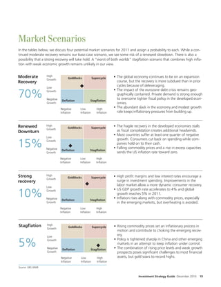 Market Scenarios
In the tables below, we discuss four potential market scenarios for 2011 and assign a probability to each. While a con-
tinued moderate recovery remains our base-case scenario, we see some risk of a renewed slowdown. There is also a
possibility that a strong recovery will take hold. A “worst of both worlds” stag ation scenario that combines high in a-
tion with weak economic growth remains unlikely in our view.


Moderate          High                                               • The global economy continues to be on an expansion
                                  Goldilocks          Supercycle
                  Growth
Recovery                                                               course, but the recovery is more subdued than in prior
                                                                       cycles because of deleveraging.
                  Low
                                                                     • The impact of the eurozone debt crisis remains geo-
70%               Growth

                  Negative    Deﬂation            Stagﬂation
                                                                       graphically contained. Private demand is strong enough
                                                                       to overcome tighter scal policy in the developed econ-
                  Growth                                               omies.
                             Negative      Low           High
                                                                     • The abundant slack in the economy and modest growth
                             Inﬂation      Inﬂation      Inﬂation      rate keeps in ationary pressures from building up.



Renewed           High                                               • The fragile recovery in the developed economies stalls
                                  Goldilocks          Supercycle
                  Growth                                               as scal consolidation creates additional headwinds.
Downturn
                                                                     • Most countries su er at least one quarter of negative
                  Low
                                                                       growth. Consumers cut back on spending while com-
15%               Growth

                  Negative    Deﬂation            Stagﬂation
                                                                       panies hold on to their cash.
                                                                     • Falling commodity prices and a rise in excess capacities
                  Growth                                               sends the US in ation rate toward zero.
                             Negative      Low           High
                             Inﬂation      Inﬂation      Inﬂation



Strong            High                                               • High pro t margins and low interest rates encourage a
                                  Goldilocks          Supercycle
                  Growth
recovery                                                               surge in investment spending. Improvements in the
                                                                       labor market allow a more dynamic consumer recovery.
                  Low
                                                                     • US GDP growth rate accelerates to 4% and global
10%               Growth

                  Negative    Deﬂation            Stagﬂation
                                                                       growth reaches 5% in 2011.
                                                                     • In ation rises along with commodity prices, especially
                  Growth                                               in the emerging markets, but overheating is avoided.
                             Negative      Low           High
                             Inﬂation      Inﬂation      Inﬂation



Stagﬂation        High                                               • Rising commodity prices set an in ationary process in
                                  Goldilocks          Supercycle
                  Growth
                                                                       motion and contribute to choking the emerging recov-
                  Low
                                                                       ery.
                                                                     • Policy is tightened sharply in China and other emerging
5%                Growth

                  Negative    Deﬂation                Stagﬂation
                                                                       markets in an attempt to keep in ation under control.
                                                                     • The combination of rising price levels and weak growth
                  Growth                                               prospects poses signi cant challenges to most nancial
                             Negative      Low            High         assets, but gold soars to record highs.
                             Inﬂation      Inﬂation       Inﬂation
Source: UBS WMR


                                                                                     Investment Strategy Guide December 2010   19
 