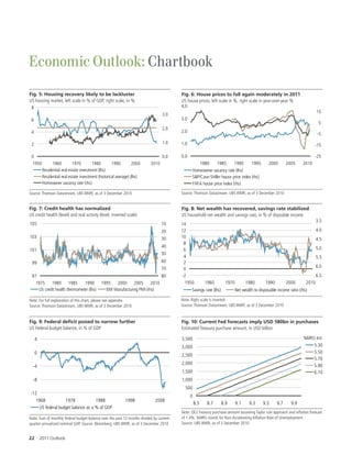 Economic Outlook: Chartbook
Fig. 5: Housing recovery likely to be lackluster                                          Fig. 6: House prices to fall again moderately in 2011
US housing market, left scale in % of GDP, right scale, in %                              US house prices, left scale in %, right scale in year-over-year %
 8                                                                                        4.0
                                                                                                                                                                               15
                                                                                  3.0
 6                                                                                        3.0
                                                                                                                                                                                5
                                                                                  2.0
 4                                                                                        2.0
                                                                                                                                                                               -5

 2                                                                                1.0     1.0                                                                                -15

 0                                                                                0.0     0.0                                                                                -25
  1950          1960         1970        1980         1990         2000   2010                         1980       1985      1990       1995       2000       2005     2010
          Residential real estate investment (lhs)                                                  Homeowner vacancy rate (lhs)
          Residential real estate investment (historical average) (lhs)                             S&P/Case-Shiller house price index (rhs)
          Homeowner vacancy rate (rhs)                                                              FHFA house price index (rhs)

Source: Thomson Datastream, UBS WMR, as of 3 December 2010                                Source: Thomson Datastream, UBS WMR, as of 3 December 2010


Fig. 7: Credit health has normalized                                                      Fig. 8: Net wealth has recovered, savings rate stabilized
US credit health (level) and real activity (level, inverted scale)                        US household net wealth and savings rate, in % of dispsable income
                                                                                                                                                                               3.5
105                                                                              10       14
                                                                                 20       12                                                                                   4.0
103                                                                              30       10
                                                                                                                                                                               4.5
                                                                                           8
                                                                                 40                                                                                            5.0
101                                                                                        6
                                                                                 50
                                                                                           4                                                                                   5.5
 99                                                                              60        2
                                                                                 70                                                                                            6.0
                                                                                           0
 97                                                                              80       -2                                                                                   6.5
   1975    1980       1985    1990            1995   2000      2005      2010               1950           1960        1970         1980        1990         2000       2010
    US credit health thermometer (lhs)          ISM Manufacturing PMI (rhs)                     Savings rate (lhs)            Net wealth to disposable income ratio (rhs)

Note: For full explanation of this chart, please see appendix.                            Note: Right scale is inverted
Source: Thomson Datastream, UBS WMR, as of 3 December 2010                                Source: Thomson Datastream, UBS WMR, as of 3 December 2010


Fig. 9: Federal deÎcit poised to narrow further                                           Fig. 10: Current Fed forecasts imply USD 580bn in purchases
US Federal budget balance, in % of GDP                                                    Estimated Treasury purchase amount, in USD billion

     4                                                                                    3,500                                                                        NAIRU est:
                                                                                          3,000                                                                              5.30
     0                                                                                                                                                                       5.50
                                                                                          2,500
                                                                                                                                                                             5.70
                                                                                          2,000                                                                              5.90
  -4
                                                                                          1,500                                                                              6.10
  -8                                                                                      1,000
                                                                                            500
-12
                                                                                                0
   1968           1978             1988                      1998            2008
                                                                                                    8.5     8.7      8.9      9.1     9.3      9.5     9.7     9.9
    US federal budget balance as a % of GDP
                                                                                          Note: QE2 Treasury purchase amount assuming Taylor rule approach and inËation forecast
Note: Sum of monthly federal budget balance over the past 12 months divided by current-   of 1.4%. NAIRU stands for Non-Accelerating InËation Rate of Unemployment
quarter annualized nominal GDP. Source: Bloomberg, UBS WMR, as of 3 December 2010         Source: UBS WMR, as of 3 December 2010


22       2011 Outlook
 