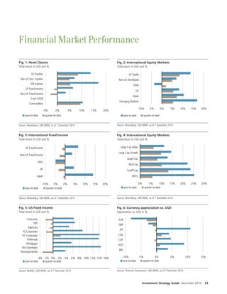 Financial Market Performance

Fig. 1: Asset Classes                                                       Fig. 2: International Equity Markets
Total return in USD and %                                                   Total return in USD and %

           US Equities                                                                  US Equity
 Non-US Dev. Equities                                                        Non-US Developed
          EM Equities                                                                        EMU
     US Fixed Income
                                                                                               UK
 Non-US Fixed Income
                                                                                            Japan
          Cash (USD)
                                                                              Emerging Markets
         Commodities
                                                                                                   -10%       -5%         0%   5%    10%       15%   20%
                      -5%          0%         5%        10%     15%   20%
     year-to-date         quarter-to-date                                           year-to-date        quarter-to-date


Source: Bloomberg, UBS WMR, as of 7 December 2010                           Source: Bloomberg, UBS WMR, as of 7 December 2010


Fig. 3: International Fixed Income                                          Fig. 4: International Equity Markets
Total return in USD and %                                                   Total return in USD and %

     US Fixed Income                                                          Large Cap Value
                                                                             Large Cap Growth
 Non-US Fixed Income
                                                                                       Large Cap
                    EMU
                                                                                        Mid Cap
                     UK                                                                Small Cap
                Japan                                                                      REITs

                      -10% -5%           0%        5%     10%   15%   20%                          0%         5%        10%    15%   20%       25%   30%
     year-to-date        quarter-to-date                                            year-to-date          quarter-to-date


Source: Bloomberg, UBS WMR, as of 7 December 2010                           Source: Bloomberg, UBS WMR, as of 7 December 2010


Fig. 5: US Fixed Income                                                     Fig. 6: Currency appreciation vs. USD
Total return in USD and %                                                   Appreciation vs. USD in %

      Treasuries                                                             EUR
             TIPS                                                            GBP
        Agencies
                                                                              JPY
   IG Corporates
  HY Corporates                                                              CAD
       Preferreds                                                            CHF
      Mortgages                                                              AUD
  EM Sovereigns
                                                                             BRL
 Municipal bonds

                -4% -2% 0% 2% 4% 6% 8% 10% 12% 14% 16%                          -10%          -5%           0%                 5%        10%         15%
     year-to-date    quarter-to-date                                             year-to-date    quarter-to-date


Source: BoAML, UBS WMR, as of 7 December 2010                               Source: Thomson Datastream, UBS WMR, as of 7 December 2010



                                                                                                        Investment Strategy Guide December 2010        23
 