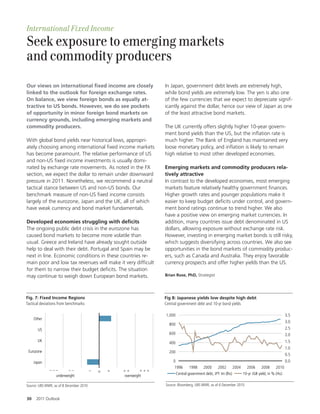 International Fixed Income
Seek exposure to emerging markets
and commodity producers
Our views on international Îxed income are closely                  In Japan, government debt levels are extremely high,
linked to the outlook for foreign exchange rates.                   while bond yields are extremely low. The yen is also one
On balance, we view foreign bonds as equally at-                    of the few currencies that we expect to depreciate signif-
tractive to US bonds. However, we do see pockets                    icantly against the dollar, hence our view of Japan as one
of opportunity in minor foreign bond markets on                     of the least attractive bond markets.
currency grounds, including emerging markets and
commodity producers.                                                The UK currently o ers slightly higher 10-year govern-
                                                                    ment bond yields than the US, but the in ation rate is
With global bond yields near historical lows, appropri-             much higher. The Bank of England has maintained very
ately choosing among international xed income markets               loose monetary policy, and in ation is likely to remain
has become paramount. The relative performance of US                high relative to most other developed economies.
and non-US xed income investments is usually domi-
nated by exchange rate movements. As noted in the FX                Emerging markets and commodity producers rela-
section, we expect the dollar to remain under downward              tively attractive
pressure in 2011. Nonetheless, we recommend a neutral               In contrast to the developed economies, most emerging
tactical stance between US and non-US bonds. Our                    markets feature relatively healthy government nances.
benchmark measure of non-US xed income consists                     Higher growth rates and younger populations make it
largely of the eurozone, Japan and the UK, all of which             easier to keep budget de cits under control, and govern-
have weak currency and bond market fundamentals.                    ment bond ratings continue to trend higher. We also
                                                                    have a positive view on emerging market currencies. In
Developed economies struggling with deÎcits                         addition, many countries issue debt denominated in US
The ongoing public debt crisis in the eurozone has                  dollars, allowing exposure without exchange rate risk.
caused bond markets to become more volatile than                    However, investing in emerging market bonds is still risky,
usual. Greece and Ireland have already sought outside               which suggests diversifying across countries. We also see
help to deal with their debt. Portugal and Spain may be             opportunities in the bond markets of commodity produc-
next in line. Economic conditions in these countries re-            ers, such as Canada and Australia. They enjoy favorable
main poor and low tax revenues will make it very dif cult           currency prospects and o er higher yields than the US.
for them to narrow their budget de cits. The situation
may continue to weigh down European bond markets.                   Brian Rose, PhD, Strategist




Fig. 7: Fixed Income Regions                                        Fig 8: Japanese yields low despite high debt
Tactical deviations from benchmarks                                 Central government debt and 10-yr bond yields

                                                                    1,000                                                                                 3.5
     Other
                                                                                                                                                          3.0
                                                                      800
       US                                                                                                                                                 2.5
                                                                      600                                                                                 2.0
       UK                                                                                                                                                 1.5
                                                                      400
                                                                                                                                                          1.0
 Eurozone                                                             200
                                                                                                                                                          0.5
     Japan                                                              0                                                                                 0.0
                                                                         1996       1998      2000      2002         2004     2006      2008      2010
              –––      ––                –   n   +   ++       +++
                underweight                          overweight             Central government debt, JPY trn (lhs)          10-yr JGB yield, in % (rhs)

Source: UBS WMR, as of 8 December 2010                              Source: Bloomberg, UBS WMR, as of 6 December 2010


30    2011 Outlook
 