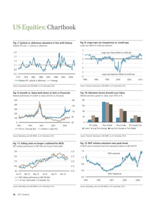 US Equities: Chartbook

Fig. 7: Cyclical vs. defensive valuations in line with history                       Fig. 8: Large-caps are inexpensive vs. small-caps
Relative P/E ratio — cyclicals vs. defensives                                        Large-cap relative to small-cap valuation

                                                                                       2
 2.0                                                                                                               Large-caps cheap relative to small-caps
                                                                                       1
 1.7
                                                                                       0
 1.4
                                                                                      -1
 1.1
                                                                                      -2
 0.8
                                                                                      -3
 0.5                                                                                                               Large-caps expensive relative to small-caps
    1973         1978      1983       1988        1993     1998    2003     2008      -4
          Relative P/E: cyclicals vs defensives          Average                        1985             1990          1995          2000              2005         2010


Source: DataStream and UBS WMR, as of 3 December 2010                                Source: Thomson Datastream, UBS WMR, as of 2 December 2010


Fig. 9: Growth vs. Value boils down to Tech vs Financials                            Fig. 10: Valuation favors Growth over Value
Relative performance of Growth vs. Value and Tech vs. Financials                     Relative premium, growth vs. value, since 1979, in %

 500                                                                          180     160

 400                                                                                  120
                                                                              150
 300
                                                                              120       80
 200
                                                                              90        40
 100

     0                                                                        60           0
       1993             1997            2001             2005        2009                         P/E Trailing      Price to Book     Price to Sales    P/E Forward (1yr)
          Tech vs. Financials (lhs)      Growth vs. Value (rhs)                             Current    Long-Term Average      Long-Term Average ex Tech Bubble


Source: Bloomberg and UBS WMR as of 3 December 2010                                  Source: Thomson Datastream, UBS WMR, as of 2 December 2010


Fig. 11: Falling rates no longer a tailwind for REITs                                Fig. 12: REIT relative valuation near peak levels
REIT relative performance to S&P 500 and 10-year T-Bond yield                        US REITs price to forward funds from operations relative to S&P 500 P/E

 130                                                                          2.25    1.6
                                                                                                                           REITs expensive
 120                                                                          2.75    1.2
 110                                                                          3.25
                                                                                      0.8
 100                                                                          3.75

  90                                                                          4.25    0.4
     Jan-10       Mar-10       May-10     Jul-10         Sep-10    Nov-10                                                  REITs inexpensive
          REIT relative performance to S&P 500 (lhs)                                  0.0
          10 Year T-Bond yield, in % (inverted, rhs)                                       1993             1997              2001             2005              2009

Source: Bloomberg and UBS WMR, as of 3 December 2010                                 Source: Bloomberg, SNL and UBS WMR, as of 3 December 2010



36       2011 Outlook
 