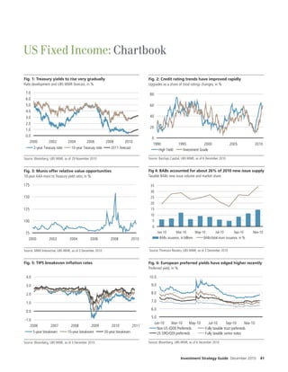 US Fixed Income: Chartbook

Fig. 1: Treasury yields to rise very gradually                                       Fig. 2: Credit rating trends have improved rapidly
Rate development and UBS WMR forecast, in %                                          Upgrades as a share of total ratings changes, in %

 7.0                                                                                  80
 6.0
 5.0                                                                                  60
 4.0
 3.0                                                                                  40
 2.0
                                                                                      20
 1.0
 0.0
                                                                                       0
    2000         2002          2004         2006           2008        2010
                                                                                        1990                1995             2000                2005                2010
       2-year Treasury note      10-year Treasury note        2011 forecast                High Yield          Investment Grade

Source: Bloomberg, UBS WMR, as of 29 November 2010                                   Source: Barclays Capital, UBS WMR, as of 6 December 2010


Fig. 3: Munis o er relative value opportunities                                      Fig 4: BABs accounted for about 26% of 2010 new issue supply
10-year AAA muni to Treasury yield ratio, in %                                       Taxable BABs new issue volume and market share

175                                                                                   35
                                                                                      30
150                                                                                   25
                                                                                      20
125                                                                                   15
                                                                                      10
100                                                                                    5
                                                                                       0
 75                                                                                          Jan-10       Mar-10          May-10       Jul-10        Sep-10     Nov-10
   2000          2002           2004          2006            2008            2010             BABs issuance, in billions      BABs/total muni issuance, in %


Source: MMD Interactive, UBS WMR, as of 3 December 2010                              Source: Thomson Reuters, UBS WMR, as of 3 December 2010


Fig. 5: TIPS breakeven inÏation rates                                                Fig. 6: European preferred yields have edged higher recently
                                                                                     Preferred yield, in %

 4.0                                                                                 10.0

 3.0                                                                                   9.0

 2.0                                                                                   8.0

 1.0                                                                                   7.0
                                                                                       6.0
 0.0
                                                                                       5.0
-1.0
                                                                                           Jan-10     Mar-10      May-10         Jul-10        Sep-10       Nov-10
    2006          2007           2008          2009           2010            2011
                                                                                             Non-US (QDI) Preferreds           Fully taxable trust preferreds
       5-year breakeven       10-year breakeven           30-year breakeven                  US DRD/QDI preferreds             Fully taxable senior notes

Source: Bloomberg, UBS WMR, as of 3 December 2010                                    Source: Bloomberg, UBS WMR, as of 6 December 2010



                                                                                                              Investment Strategy Guide December 2010                  41
 