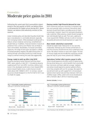 Commodities
Moderate price gains in 2011
Following the sweet spot that commodities experi-                             Precious metals: high Înancial demand for now
enced in the last quarter of 2010, we believe there                           With in ationary pressures mounting in emerging mar-
is still potential for higher prices during 2011. None-                       kets and sovereign debt uncertainty intensifying, gold
theless, we believe that selectivity remains of the                           demand should trend higher and allow prices to reach
essence.                                                                      record levels. Investors’ search for real assets should pro-
                                                                              vide a solid bid. Other precious metals should manage to
Loose monetary policy and abundant liquidity should help                      see multi-decade highs as well. That said, a gold price
spur a reacceleration in commodity demand, especially                         move toward USD 1650/oz will take its toll on incremen-
from emerging markets. While developed world growth is                        tal jewelry demand and should represent an upper limit.
likely to remain moderate and bumpy, overall demand
should hold up. In addition, nancial investors in search of                   Base metals: selectivity is warranted
protection from currency and in ation risks are likely to                     Overall we expect base metal prices to rise, but only
favor commodities. Nonetheless, for broad commodity                           moderately. Attempts by the Chinese central bank to
exposures, the range of price gains we expect is unlikely                     cool the economy should limit the return potential of the
to exceed prevailing negative roll yields (arising when in-                   sector. We advise investors to stick with copper. The lack
vesting through commodity futures) by a wide enough                           of mining supply and structurally low inventories should
margin to warrant entering the asset class aggressively.                      pave the way for price moves toward USD 10000/mt.

Energy: ready to catch up a er a lost 2010                                    Agriculture: further rally in grains, pause in so s
Growing emerging market demand will drive down                                Grains should experience another round of higher prices,
OPEC spare capacity in late 2011. Considering slowing                         the key driver being corn, which bene ts from structurally
supply growth from non-OPEC countries, sliding inven-                         low inventories and lower yield per acreage. Soybeans
tories in the developed world and a more relaxed OPEC                         and wheat should experience positive spillover e ects,
stance toward higher prices, crude oil prices should                          since they compete with corn for acreage. We expect to
trade above USD 100/bbl in 2011. In contrast, natural                         see demand catch up with supply from a structural per-
gas prices should disappoint in the rst half of 2011 due                      spective driven by bio fuel and Asian demand. So com-
to ample US supply.                                                           modities (sugar, co ee, cotton and cocoa) should pause
                                                                              a er a fantastic rally in 2010 on improving supply.

                                                                              Dominic Schnider, Strategist


Fig. 1: Commodity market performance                                          Fig. 2: Commodity market performance
Total return in USD and %, commodity sectors                                  Total return in USD and %, selected commodities

        Livestock                                                                    Corn
            Sos                                                                 Soybeans
          Grains                                                                Aluminum
Precious metals                                                                    Copper
     Base metals                                                                 Crude Oil
          Energy                                                               Natural Gas
     Commodities                                                                     Gold

                -20% -10% 0%             10%      20%       30%   40%   50%               -50% -40% -30% -20% -10%                0%      10%   20%   30%
      year-to-date   quarter-to-date                                               year-to-date   quarter-to-date

Source: Bloomberg, DJ UBS, UBS WMR, as of 7 December 2010                     Source: Bloomberg, DJ UBS, UBS WMR, as of 7 December 2010


42     2011 Outlook
 