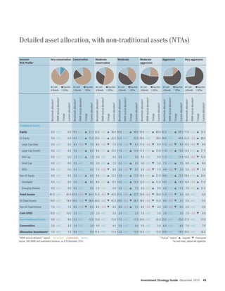 Detailed asset allocation, with non-traditional assets (NTAs)

Investor                      Very conservative Conservative                                                                                                                                       Moderate                                                                          Moderate                                                                          Moderate                                                                          Aggressive                                                                        Very aggressive
Risk Pro le1                                                                                                                                                                                       conservative                                                                                                                                                        aggressive




                                           Cash                                   Equities                                   Cash                                   Equities                                   Cash                                   Equities                                   Cash                                   Equities                                   Cash                                   Equities                                   Cash                                   Equities                                   Cash                                   Equities
                                           Bonds                                  NTAs                                       Bonds                                  NTAs                                       Bonds                                  NTAs                                       Bonds                                  NTAs                                       Bonds                                  NTAs                                       Bonds                                  NTAs                                       Bonds                                  NTAs
                                                       WMR tactical deviation3




                                                                                                                                         WMR tactical deviation3




                                                                                                                                                                                                                           WMR tactical deviation3




                                                                                                                                                                                                                                                                                                             WMR tactical deviation3




                                                                                                                                                                                                                                                                                                                                                                                               WMR tactical deviation3




                                                                                                                                                                                                                                                                                                                                                                                                                                                                                 WMR tactical deviation3




                                                                                                                                                                                                                                                                                                                                                                                                                                                                                                                                                                   WMR tactical deviation3
                               Benchmark allocation2




                                                                                                                 Benchmark allocation2




                                                                                                                                                                                                   Benchmark allocation2




                                                                                                                                                                                                                                                                                     Benchmark allocation2




                                                                                                                                                                                                                                                                                                                                                                       Benchmark allocation2




                                                                                                                                                                                                                                                                                                                                                                                                                                                         Benchmark allocation2




                                                                                                                                                                                                                                                                                                                                                                                                                                                                                                                                           Benchmark allocation2
                                                                                           Current allocation4




                                                                                                                                                                             Current allocation4




                                                                                                                                                                                                                                                               Current allocation4




                                                                                                                                                                                                                                                                                                                                                 Current allocation4




                                                                                                                                                                                                                                                                                                                                                                                                                                   Current allocation4




                                                                                                                                                                                                                                                                                                                                                                                                                                                                                                                     Current allocation4




                                                                                                                                                                                                                                                                                                                                                                                                                                                                                                                                                                                                       Current allocation4
                                                                                 Change




                                                                                                                                                                   Change




                                                                                                                                                                                                                                                     Change




                                                                                                                                                                                                                                                                                                                                       Change




                                                                                                                                                                                                                                                                                                                                                                                                                         Change




                                                                                                                                                                                                                                                                                                                                                                                                                                                                                                           Change




                                                                                                                                                                                                                                                                                                                                                                                                                                                                                                                                                                                             Change
Traditional Assets

Equity                         0.0 +0.0                                                    0.0 19.0 +2.5 S 21.5 32.0 +4.0 S 36.0 44.0 +5.0 S 49.0 54.0 +6.0 S 60.0 62.0 +7.5 S 69.5 71.0 +2.0 S 73.0

US Equity                      0.0 +0.0                                                    0.0 14.0 +1.0 S 15.0 23.0 +0.5 S 23.5 32.0 +0.0                                                                                                                                                                                                      32.0 39.0 +0.0                                                                    39.0 44.0 +0.0                                                                    44.0 52.0 –3.0 S 49.0

  Large Cap Value              0.0 +0.0                                                    0.0 8.0 -0.5 T                                                                    7.5 8.0 –1.0 T                                                                    7.0 11.0 –1.5 T                                                                   9.5 11.0 –2.0 T                                                                   9.0 11.0 –2.0 T                                                                   9.0 13.0 –4.0 T                                                                   9.0

  Large Cap Growth             0.0 +0.0                                                    0.0 5.0 +1.5 S                                                                    6.5 8.0 +2.5 S 10.5 11.0 +3.0 S 14.0 11.0 +4.0 S 15.0 11.0 +4.0 S 15.0 13.0 +4.5 S 17.5

  Mid Cap                      0.0 +0.0                                                    0.0 1.0 +0.0 S                                                                    1.0 4.0 +0.0                                                                      4.0 5.0 +0.0                                                                      5.0 9.0 +0.0                                                                      9.0 11.0 +0.0                                                                    11.0 13.0 –0.5 T 12.5

  Small Cap                    0.0 +0.0                                                    0.0 0.0 +0.0                                                                      0.0 2.0 +0.0 S                                                                    2.0 3.0 +0.0 S                                                                    3.0 5.0 +0.0 T                                                                    5.0 7.0 +0.0 S                                                                    7.0 8.0 +0.0 S                                                                    8.0

  REITs                        0.0 +0.0                                                    0.0 0.0 +0.0                                                                      0.0 1.0 –1.0 T                                                                    0.0 2.0 –1.5 T                                                                    0.5 3.0 –2.0 T                                                                    1.0 4.0 –2.0 T                                                                    2.0 5.0 –3.0 T                                                                    2.0

Non-US Equity                  0.0 +0.0                                                    0.0 5.0 +1.5 S                                                                    6.5 9.0 +3.5 S 12.5 12.0 +5.0 S 17.0 15.0 +6.0 S 21.0 18.0 +7.5 S 25.5 19.0 +5.0 S 24.0

  Developed                    0.0 +0.0                                                    0.0 5.0 +1.5 S                                                                    6.5 8.0 +0.5 S                                                                    8.5 10.0 +0.0 S 10.0 12.0 +0.0 S 12.0 14.0 +0.5 S 14.5 14.0 –3.0 S 11.0

  Emerging Markets             0.0 +0.0                                                    0.0 0.0 +0.0                                                                      0.0 1.0 +3.0                                                                      4.0 2.0 +5.0 S                                                                    7.0 3.0 +6.0 S                                                                    9.0 4.0 +7.0 S 11.0 5.0 +8.0 S 13.0

Fixed Income                  81.0 +0.0                                                   81.0 67.0 –2.5 T 64.5 51.0 –4.0 T 47.0 37.0 –5.0 S 32.0 24.0 –6.0 T 18.0 11.0 –7.5 T                                                                                                                                                                                                                                                                                                                                       3.5 0.0 +0.0                                                                      0.0

US Fixed Income               74.0 +0.0                                                   74.0 59.0 –1.0 T 58.0 43.0 –2.0 T 41.0 29.0 –2.5 T 26.5 18.0 –3.0 T 15.0 9.0 –5.5 T                                                                                                                                                                                                                                                                                                                                        3.5 0.0 +0.0                                                                      0.0

Non-US Fixed Income            7.0 +0.0                                                    7.0 8.0 –1.5 T                                                                    6.5 8.0 –2.0 T                                                                    6.0 8.0 –2.5 S                                                                    5.5 6.0 –3.0 T                                                                    3.0 2.0 –2.0 T                                                                    0.0 0.0 +0.0                                                                      0.0

Cash (USD)                    10.0 +0.0                                                   10.0 2.0 +0.0                                                                      2.0 2.0 +0.0                                                                      2.0 2.0 +0.0                                                                      2.0 2.0 +0.0                                                                      2.0 2.0 +0.0                                                                      2.0 2.0 –2.0 T                                                                    0.0

Non-traditional Assets         9.0 +0.0                                                    9.0 12.0 +0.0                                                                    12.0 15.0 +0.0                                                                    15.0 17.0 +0.0                                                                    17.0 20.0 +0.0                                                                    20.0 25.0 +0.0                                                                    25.0 27.0 +0.0                                                                    27.0

Commodities                    2.0 +0.0                                                    2.0 3.0 +0.0                                                                      3.0 4.0 +0.0                                                                      4.0 5.0 +0.0                                                                      5.0 5.0 +0.0                                                                      5.0 6.0 +0.0                                                                      6.0 7.0 +0.0                                                                      7.0
                          5
Alternative Investments        7.0 +0.0                                                    7.0 9.0 +0.0                                                                      9.0 11.0 +0.0                                                                    11.0 12.0 +0.0                                                                    12.0 15.0 +0.0                                                                    15.0 19.0 +0.0                                                                    19.0 20.0 +0.0                                                                    20.0

“WMR tactical deviation” legend: Overweight Underweight Neutral                                                                                                                                                                                                                                                                                                                                                                                   “Change” legend: S Upgrade T Downgrade
Source: UBS WMR and Investment Solutions, as of 8 December 2010.                                                                                                                                                                                                                                                                                                                                                                                              For end notes, please see appendix.




                                                                                                                                                                                                                                                                                                                                                                       Investment Strategy Guide December 2010                                                                                                                                                                                             45
 