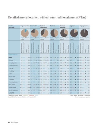 Detailed asset allocation, without non-traditional assets (NTAs)

Investor                  Very conservative Conservative                                                                                                                                      Moderate                                                                         Moderate                                                                          Moderate                                                                          Aggressive                                                                         Very aggressive
Risk Pro le1                                                                                                                                                                                  conservative                                                                                                                                                       aggressive




                                        Cash                                  Equities                                    Cash                                  Equities                                   Cash                                  Equities                                   Cash                                  Equities                                    Cash                                  Equities                                     Cash                                  Equities                                          Cash                              Equities
                                        Bonds                                                                             Bonds                                                                            Bonds                                                                            Bonds                                                                             Bonds                                                                              Bonds                                                                                   Bonds
                                                   WMR tactical deviation3




                                                                                                                                     WMR tactical deviation3




                                                                                                                                                                                                                      WMR tactical deviation3




                                                                                                                                                                                                                                                                                                       WMR tactical deviation3




                                                                                                                                                                                                                                                                                                                                                                                         WMR tactical deviation3




                                                                                                                                                                                                                                                                                                                                                                                                                                                                            WMR tactical deviation3




                                                                                                                                                                                                                                                                                                                                                                                                                                                                                                                                                              WMR tactical deviation3
                           Benchmark allocation2




                                                                                                             Benchmark allocation2




                                                                                                                                                                                              Benchmark allocation2




                                                                                                                                                                                                                                                                               Benchmark allocation2




                                                                                                                                                                                                                                                                                                                                                                 Benchmark allocation2




                                                                                                                                                                                                                                                                                                                                                                                                                                                    Benchmark allocation2




                                                                                                                                                                                                                                                                                                                                                                                                                                                                                                                                      Benchmark allocation2
                                                                                       Current allocation4




                                                                                                                                                                        Current allocation4




                                                                                                                                                                                                                                                         Current allocation4




                                                                                                                                                                                                                                                                                                                                           Current allocation4




                                                                                                                                                                                                                                                                                                                                                                                                                             Current allocation4




                                                                                                                                                                                                                                                                                                                                                                                                                                                                                                                Current allocation4




                                                                                                                                                                                                                                                                                                                                                                                                                                                                                                                                                                                                 Current allocation4
                                                                             Change




                                                                                                                                                               Change




                                                                                                                                                                                                                                                Change




                                                                                                                                                                                                                                                                                                                                 Change




                                                                                                                                                                                                                                                                                                                                                                                                                   Change




                                                                                                                                                                                                                                                                                                                                                                                                                                                                                                      Change




                                                                                                                                                                                                                                                                                                                                                                                                                                                                                                                                                                                        Change
Traditional Assets

Equity                     0.0 +0.0                                                    0.0 22.0 +2.5 S 24.5 37.0 +4.0 S 41.0 52.0 +5.0 S 57.0 67.0 +6.0 S 73.0 83.0 +7.5 S 90.5 98.0 +2.0 S 100.0

US Equity                  0.0 +0.0                                                    0.0 16.0 +1.0 S 17.0 26.0 +0.5 S 26.5 37.0 +0.0                                                                                                                                                                                                    37.0 48.0 +0.0                                                                    48.0 59.0 +0.0                                                                     59.0 72.0 –3.0 T                                                                  69.0

  Large Cap Value          0.0 +0.0                                                    0.0 9.0 -0.5 T                                                                   8.5 9.0 –1.0 T                                                                   8.0 13.0 –1.5 T 11.5 14.0 –2.0 T 12.0 15.0 –2.0 T 13.0 18.0 –4.0 T                                                                                                                                                                                                                                                                      14.0

  Large Cap Growth         0.0 +0.0                                                    0.0 6.0 +1.5 S                                                                   7.5 9.0 +2.5 S 11.5 13.0 +3.0 S 16.0 14.0 +4.0 S 18.0 15.0 +4.0 S 19.0 18.0 +4.5 S                                                                                                                                                                                                                                                                                                                                       22.5

  Mid Cap                  0.0 +0.0                                                    0.0 1.0 +0.0 S                                                                   1.0 4.0 +0.0                                                                     4.0 6.0 +0.0                                                                      6.0 11.0 +0.0                                                                    11.0 15.0 +0.0                                                                     15.0 18.0 –0.5 T                                                                  17.5

  Small Cap                0.0 +0.0                                                    0.0 0.0 +0.0                                                                     0.0 3.0 +0.0 S                                                                   3.0 3.0 +0.0 S                                                                    3.0 6.0 +0.0 S                                                                    6.0 9.0 +0.0 S                                                                     9.0 11.0 +0.0 S                                                                  11.0

  REITs                    0.0 +0.0                                                    0.0 0.0 +0.0                                                                     0.0 1.0 –1.0 T                                                                   0.0 2.0 –1.5 T                                                                    0.5 3.0 –2.0 T                                                                    1.0 5.0 –2.0 T                                                                     3.0 7.0 –3.0 T                                                                       4.0

Non–US Equity              0.0 +0.0                                                    0.0 6.0 +1.5 S                                                                   7.5 11.0 +3.5 S 14.5 15.0 +5.0 S 20.0 19.0 +6.0 S 25.0 24.0 +7.5 S 31.5 26.0 +5.0 S                                                                                                                                                                                                                                                                                                                                      31.0

  Developed                0.0 +0.0                                                    0.0 6.0 +1.5 S                                                                   7.5 9.0 +0.5 S                                                                   9.5 13.0 +0.0 S 13.0 15.0 +0.0 S 15.0 18.0 +0.5 S 18.5 20.0 –3.0 S                                                                                                                                                                                                                                                                      17.0

  Emerging Markets         0.0 +0.0                                                    0.0 0.0 +0.0                                                                     0.0 2.0 +3.0                                                                     5.0 2.0 +5.0 S                                                                    7.0 4.0 +6.0 S 10.0 6.0 +7.0 S 13.0 6.0 +8.0 S                                                                                                                                                                                                        14.0

Fixed Income             90.0 +0.0                                                    90.0 76.0 –2.5 T 73.5 61.0 –4.0 T 57.0 46.0 –5.0 T 41.0 31.0 –6.0 T 25.0 15.0 –7.5 T                                                                                                                                                                                                                                                                                                                                      7.5 0.0 +0.0                                                                         0.0

US Fixed Income          82.0 +0.0                                                    82.0 67.0 –1.0 T 66.0 51.0 –2.0 T 49.0 36.0 –2.5 T 33.5 23.0 –3.0 T 20.0 12.0 –4.5 T                                                                                                                                                                                                                                                                                                                                      7.5 0.0 +0.0                                                                         0.0

Non–US Fixed Income        8.0 +0.0                                                    8.0 9.0 –1.5 T                                                                   7.5 10.0 –2.0 T                                                                  8.0 10.0 –2.5 T                                                                   7.5 8.0 –3.0 T                                                                    5.0 3.0 –3.0 T                                                                     0.0 0.0 +0.0                                                                         0.0

Cash (USD)               10.0 +0.0                                                    10.0 2.0 +0.0                                                                     2.0 2.0 +0.0                                                                     2.0 2.0 +0.0                                                                      2.0 2.0 +0.0                                                                      2.0 2.0 +0.0                                                                       2.0 2.0 –2.0 T                                                                       0.0

“WMR tactical deviation” legend: Overweight Underweight Neutral                                                                                                                                                                                                                                                                                                                                                                                    “Change” legend: S Upgrade T Downgrade
Source: UBS WMR and Investment Solutions, as of 8 December 2010.                                                                                                                                                                                                                                                                                                                                                                                               For end notes, please see appendix.




46    2011 Outlook
 