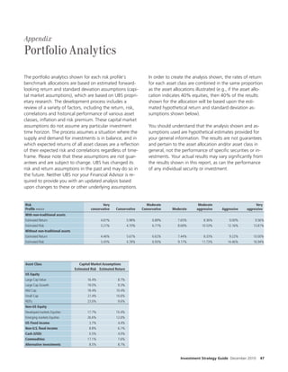 Appendix
Portfolio Analytics

The portfolio analytics shown for each risk pro le’s                           In order to create the analysis shown, the rates of return
benchmark allocations are based on estimated forward-                          for each asset class are combined in the same proportion
looking return and standard deviation assumptions (capi-                       as the asset allocations illustrated (e.g., if the asset allo-
tal market assumptions), which are based on UBS propri-                        cation indicates 40% equities, then 40% of the results
etary research. The development process includes a                             shown for the allocation will be based upon the esti-
review of a variety of factors, including the return, risk,                    mated hypothetical return and standard deviation as-
correlations and historical performance of various asset                       sumptions shown below).
classes, in ation and risk premium. These capital market
assumptions do not assume any particular investment                            You should understand that the analysis shown and as-
time horizon. The process assumes a situation where the                        sumptions used are hypothetical estimates provided for
supply and demand for investments is in balance, and in                        your general information. The results are not guarantees
which expected returns of all asset classes are a re ection                    and pertain to the asset allocation and/or asset class in
of their expected risk and correlations regardless of time-                    general, not the performance of speci c securities or in-
frame. Please note that these assumptions are not guar-                        vestments. Your actual results may vary signi cantly from
antees and are subject to change. UBS has changed its                          the results shown in this report, as can the performance
risk and return assumptions in the past and may do so in                       of any individual security or investment.
the future. Neither UBS nor your Financial Advisor is re-
quired to provide you with an updated analysis based
upon changes to these or other underlying assumptions.


Risk                                               Very                       Moderate                    Moderate                        Very
Pro le ==>>                                conservative   Conservative     Conservative    Moderate      aggressive   Aggressive    aggressive
With non-traditional assets
Estimated Return                                 4.81%             5.98%         6.89%        7.65%          8.36%        9.00%          9.56%
Estimated Risk                                   3.21%             4.70%         6.71%        8.69%         10.53%        12.16%        13.81%
Without non-traditional assets
Estimated Return                                 4.46%             5.67%         6.62%        7.44%          8.33%        9.22%         10.00%
Estimated Risk                                   3.45%             4.78%         6.93%        9.17%         11.73%        14.46%        16.94%




Asset Class                         Capital Market Assumptions
                                 Estimated Risk Estimated Return
US Equity
Large Cap Value                          16.4%             8.7%
Large Cap Growth                         19.0%             9.3%
Mid Cap                                  18.4%            10.4%
Small Cap                                21.4%            10.6%
REITs                                   23.0%              9.6%
Non-US Equity
Developed markets Equities              17.7%             10.4%
Emerging markets Equities               26.6%             12.6%
US Fixed income                           3.7%             4.4%
Non-U.S. xed income                       8.8%             6.1%
Cash (USD)                                0.5%             4.0%
Commodities                             17.1%              7.6%
Alternative investments                   8.5%             8.7%


                                                                                                Investment Strategy Guide December 2010     47
 
