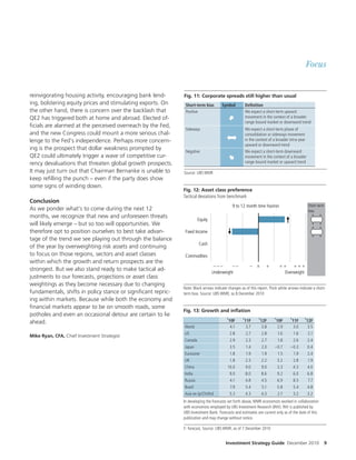 Focus


reinvigorating housing activity, encouraging bank lend-      Fig. 11: Corporate spreads still higher than usual
ing, bolstering equity prices and stimulating exports. On     Short-term bias        Symbol         De nition
the other hand, there is concern over the backlash that       Positive                              We expect a short-term upward
QE2 has triggered both at home and abroad. Elected of-                                              movement in the context of a broader




                                                                                       ¨
                                                                                                    range-bound market or downward trend
  cials are alarmed at the perceived overreach by the Fed,
                                                              Sideways                              We expect a short-term phase of
and the new Congress could mount a more serious chal-                                               consolidation or sideways movement
lenge to the Fed’s independence. Perhaps more concern-                                  §¨          in the context of a broader intra-year
                                                                                                    upward or downward trend
ing is the prospect that dollar weakness prompted by          Negative                              We expect a short-term downward
QE2 could ultimately trigger a wave of competitive cur-                                             movement in the context of a broader




                                                                                        ¨
rency devaluations that threaten global growth prospects.                                           range-bound market or upward trend

It may just turn out that Chairman Bernanke is unable to     Source: UBS WMR
keep re lling the punch – even if the party does show
some signs of winding down.
                                                             Fig. 12: Asset class preference
                                                             Tactical deviations from benchmark
Conclusion
                                                                                            9 to 12 month time hoziron                       Short-term
As we ponder what’s to come during the next 12                                                                                               bias
months, we recognize that new and unforeseen threats
                                                                      Equity
will likely emerge – but so too will opportunities. We
therefore opt to position ourselves to best take advan-       Fixed Income
tage of the trend we see playing out through the balance
                                                                      Cash
of the year by overweighting risk assets and continuing
to focus on those regions, sectors and asset classes          Commodities
within which the growth and return prospects are the
                                                                                –––      ––            –    n     +       ++   +++
strongest. But we also stand ready to make tactical ad-                        Underweight                                 Overweight
justments to our forecasts, projections or asset class
weightings as they become necessary due to changing
                                                             Note: Black arrows indicate changes as of this report. Thick white arrows indicate a short-
fundamentals, shi s in policy stance or signi cant repric-   term bias. Source: UBS WMR, as 8 December 2010
ing within markets. Because while both the economy and
  nancial markets appear to be on smooth roads, some
                                                             Fig. 13: Growth and inÏation
potholes and even an occasional detour are certain to lie
ahead.                                                                                  ’10F       ’11F      ’12F      ’10F      ’11F     ’12F
                                                             World                        4.1       3.7         3.8      2.9       3.0       3.5
                                                             US                           2.8       2.7         2.8      1.6       1.6       2.1
Mike Ryan, CFA, Chief Investment Strategist
                                                             Canada                       2.9       2.3         2.7      1.8       2.6       2.4
                                                             Japan                        3.5       1.4         2.0    –0.7      –0.3        0.4
                                                             Eurozone                     1.8       1.9         1.9      1.5       1.9       2.4
                                                             UK                           1.8       2.3         2.2      3.2       2.8       1.9
                                                             China                       10.0       9.0         9.0      3.3       4.3       4.0
                                                             India                        9.0       8.0         8.6      9.2       6.0       6.8
                                                             Russia                       4.1       4.8         4.5      6.9       8.5       7.7
                                                             Brazil                       7.9       5.4         5.1      5.8       5.4       4.8
                                                             Asia ex-Jp/Chi/Ind           5.3       4.3         4.3      2.7       3.2       3.2
                                                             In developing the forecasts set forth above, WMR economists worked in collaboration
                                                             with economists employed by UBS Investment Research (INV). INV is published by
                                                             UBS Investment Bank. Forecasts and estimates are current only as of the date of this
                                                             publication and may change without notice.

                                                             F: forecast, Source: UBS WMR, as of 7 December 2010


                                                                                        Investment Strategy Guide December 2010                           9
 