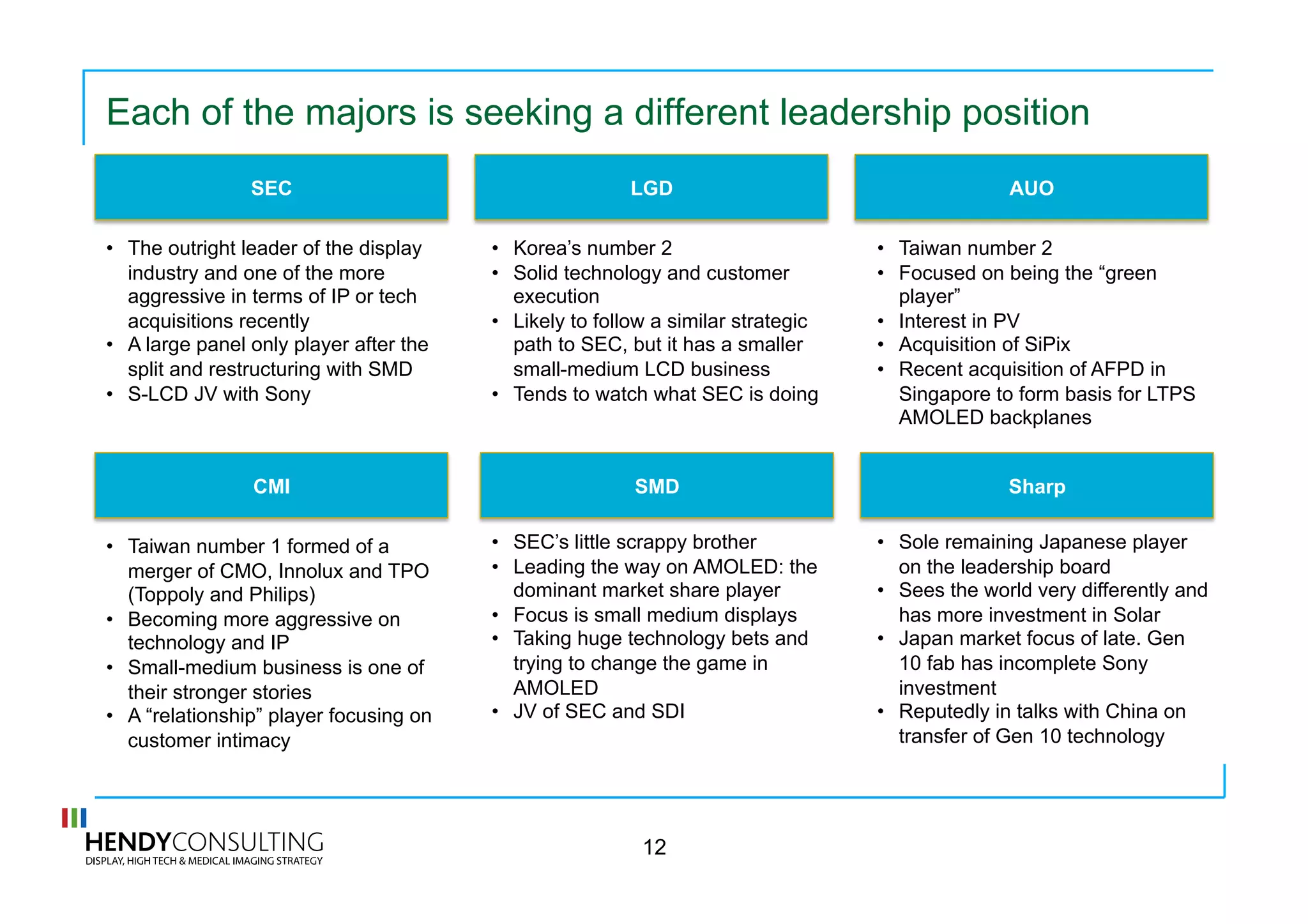 Each of the majors is seeking a different leadership position
12
SEC LGD AUO
CMI SMD Sharp
•  The outright leader of the display
industry and one of the more
aggressive in terms of IP or tech
acquisitions recently
•  A large panel only player after the
split and restructuring with SMD
•  S-LCD JV with Sony
•  Korea’s number 2
•  Solid technology and customer
execution
•  Likely to follow a similar strategic
path to SEC, but it has a smaller
small-medium LCD business
•  Tends to watch what SEC is doing
•  Taiwan number 2
•  Focused on being the “green
player”
•  Interest in PV
•  Acquisition of SiPix
•  Recent acquisition of AFPD in
Singapore to form basis for LTPS
AMOLED backplanes
•  Taiwan number 1 formed of a
merger of CMO, Innolux and TPO
(Toppoly and Philips)
•  Becoming more aggressive on
technology and IP
•  Small-medium business is one of
their stronger stories
•  A “relationship” player focusing on
customer intimacy
•  SEC’s little scrappy brother
•  Leading the way on AMOLED: the
dominant market share player
•  Focus is small medium displays
•  Taking huge technology bets and
trying to change the game in
AMOLED
•  JV of SEC and SDI
•  Sole remaining Japanese player
on the leadership board
•  Sees the world very differently and
has more investment in Solar
•  Japan market focus of late. Gen
10 fab has incomplete Sony
investment
•  Reputedly in talks with China on
transfer of Gen 10 technology
 