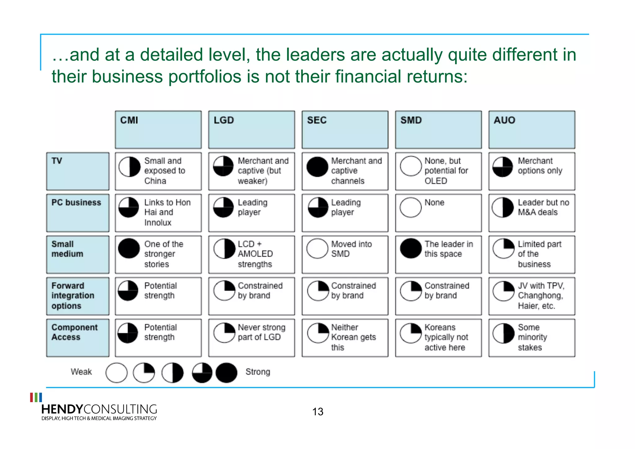 …and at a detailed level, the leaders are actually quite different in
their business portfolios is not their financial returns:
13
 