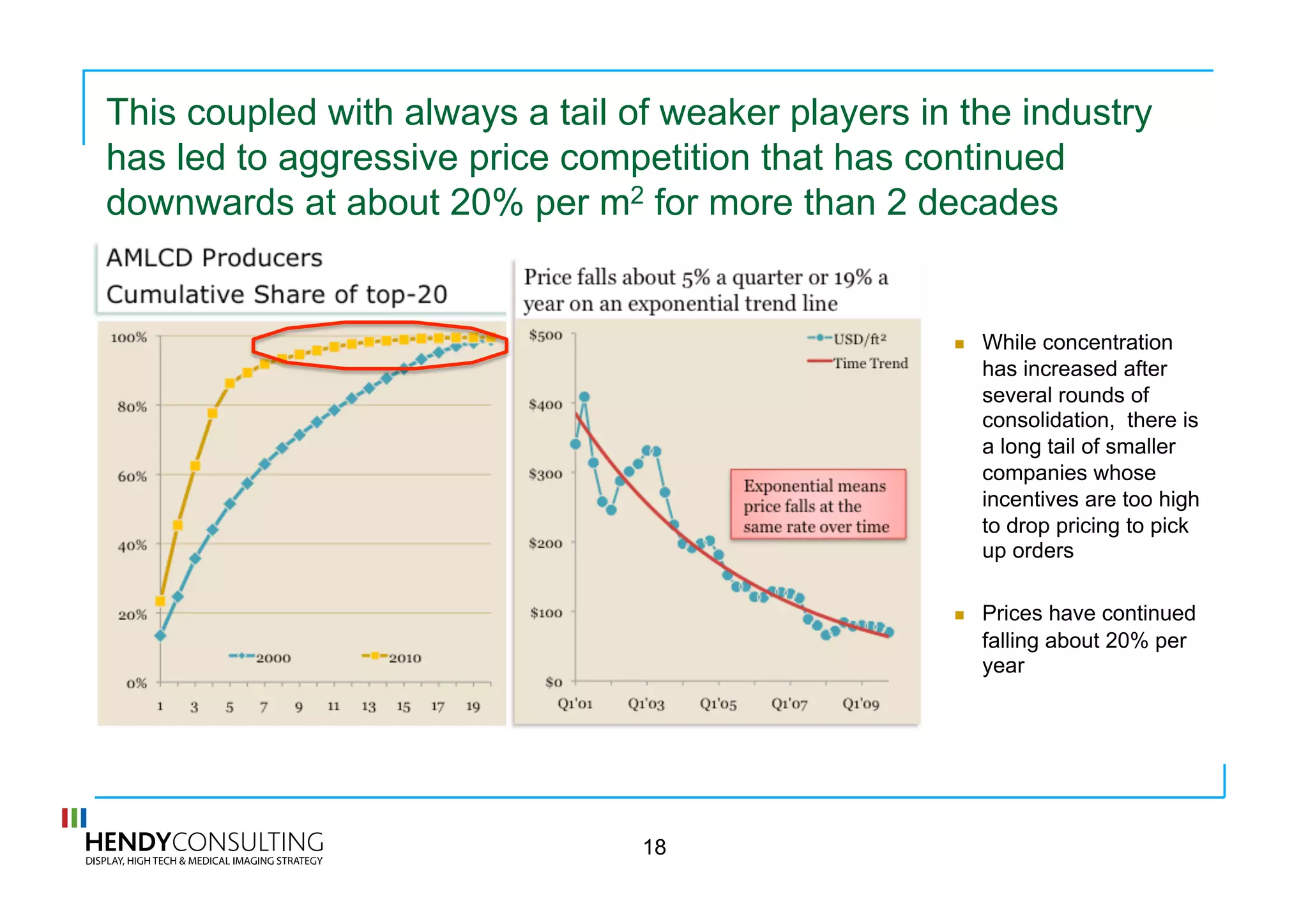 This coupled with always a tail of weaker players in the industry
has led to aggressive price competition that has continued
downwards at about 20% per m2 for more than 2 decades
  While concentration
has increased after
several rounds of
consolidation, there is
a long tail of smaller
companies whose
incentives are too high
to drop pricing to pick
up orders
  Prices have continued
falling about 20% per
year
18
 