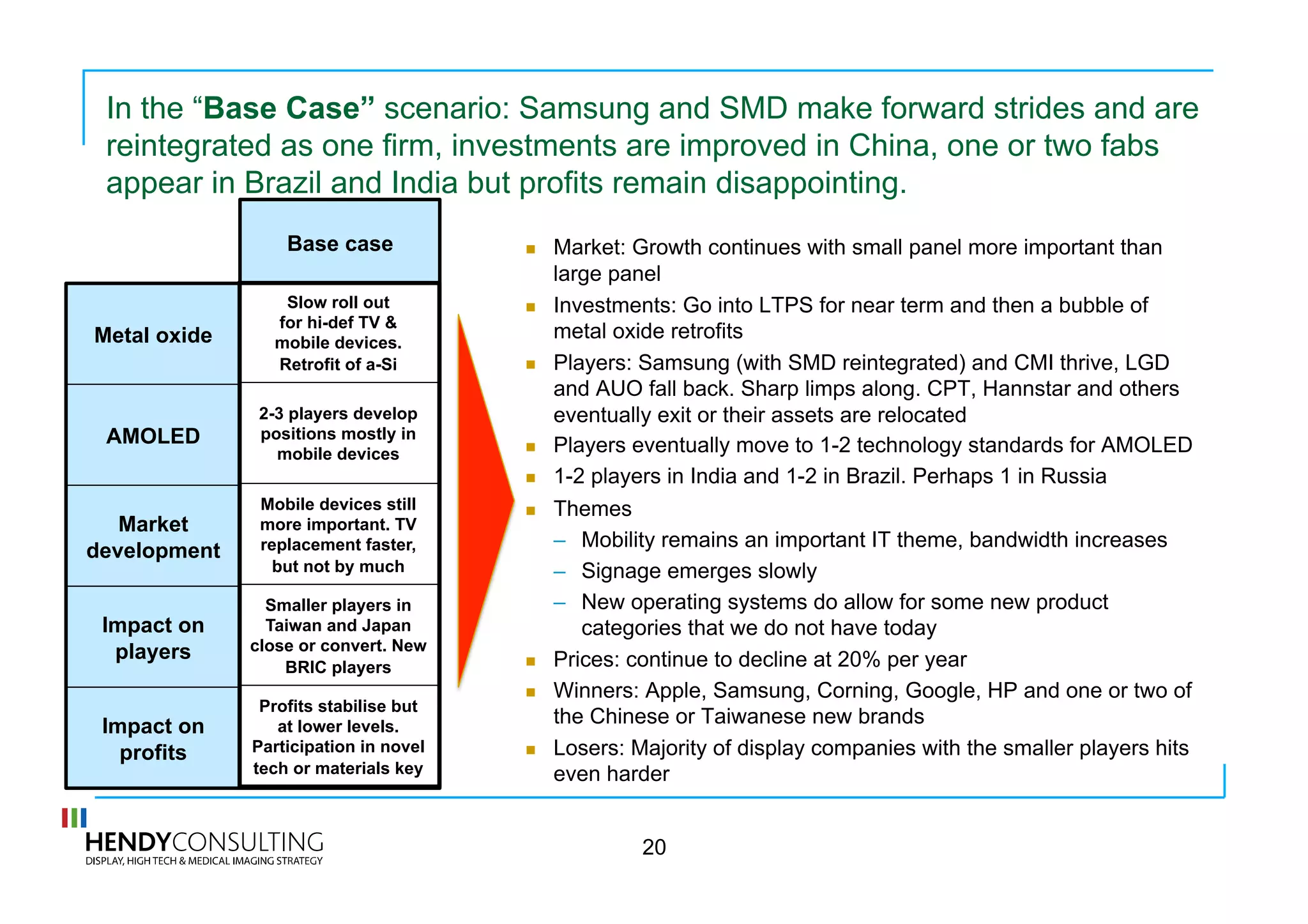 In the “Base Case” scenario: Samsung and SMD make forward strides and are
reintegrated as one firm, investments are improved in China, one or two fabs
appear in Brazil and India but profits remain disappointing.
  Market: Growth continues with small panel more important than
large panel
  Investments: Go into LTPS for near term and then a bubble of
metal oxide retrofits
  Players: Samsung (with SMD reintegrated) and CMI thrive, LGD
and AUO fall back. Sharp limps along. CPT, Hannstar and others
eventually exit or their assets are relocated
  Players eventually move to 1-2 technology standards for AMOLED
  1-2 players in India and 1-2 in Brazil. Perhaps 1 in Russia
  Themes
–  Mobility remains an important IT theme, bandwidth increases
–  Signage emerges slowly
–  New operating systems do allow for some new product
categories that we do not have today
  Prices: continue to decline at 20% per year
  Winners: Apple, Samsung, Corning, Google, HP and one or two of
the Chinese or Taiwanese new brands
  Losers: Majority of display companies with the smaller players hits
even harder
20
Base case
Metal oxide
AMOLED
Market
development
Impact on
players
Impact on
profits
Slow roll out
for hi-def TV &
mobile devices.
Retrofit of a-Si
2-3 players develop
positions mostly in
mobile devices
Mobile devices still
more important. TV
replacement faster,
but not by much
Smaller players in
Taiwan and Japan
close or convert. New
BRIC players
Profits stabilise but
at lower levels.
Participation in novel
tech or materials key
 