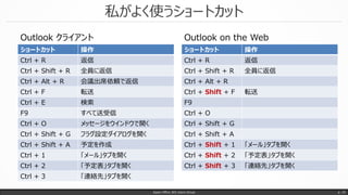 私がよく使うショートカット
Japan Office 365 Users Group p. 19
ショートカット 操作
Ctrl + R 返信
Ctrl + Shift + R 全員に返信
Ctrl + Alt + R 会議出席依頼で返信
Ctrl + F 転送
Ctrl + E 検索
F9 すべて送受信
Ctrl + O メッセージをウインドウで開く
Ctrl + Shift + G フラグ設定ダイアログを開く
Ctrl + Shift + A 予定を作成
Ctrl + 1 「メール」タブを開く
Ctrl + 2 「予定表」タブを開く
Ctrl + 3 「連絡先」タブを開く
ショートカット 操作
Ctrl + R 返信
Ctrl + Shift + R 全員に返信
Ctrl + Alt + R
Ctrl + Shift + F 転送
F9
Ctrl + O
Ctrl + Shift + G
Ctrl + Shift + A
Ctrl + Shift + 1 「メール」タブを開く
Ctrl + Shift + 2 「予定表」タブを開く
Ctrl + Shift + 3 「連絡先」タブを開く
Outlook クライアント Outlook on the Web
 