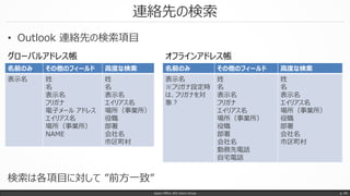 連絡先の検索
• Outlook 連絡先の検索項目
Japan Office 365 Users Group p. 49
名前のみ その他のフィールド 高度な検索
表示名 姓
名
表示名
フリガナ
電子メール アドレス
エイリアス名
場所（事業所）
NAME
姓
名
表示名
エイリアス名
場所（事業所）
役職
部署
会社名
市区町村
名前のみ その他のフィールド 高度な検索
表示名
※フリガナ設定時
は、フリガナを対
象？
姓
名
表示名
フリガナ
エイリアス名
場所（事業所）
役職
部署
会社名
勤務先電話
自宅電話
姓
名
表示名
エイリアス名
場所（事業所）
役職
部署
会社名
市区町村
グローバルアドレス帳 オフラインアドレス帳
検索は各項目に対して ”前方一致”
 