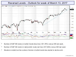 Reversal Levels - Outlook for week of March 13, 2017

Number of S&P 500 stocks in bullish trends (blue line): 391 (78%) versus 405 last week.

Number of S&P 500 stocks in daily bullish mode (red line): 297 (59%) versus 382 last week.

Situation is bullish but the number of stocks in bullish trends has started to decline a bit.
© Reversallevels.com
 