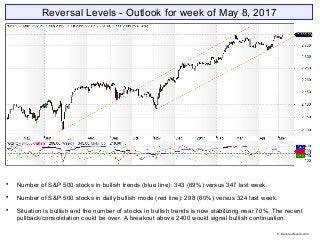 Reversal Levels - Outlook for week of May 8, 2017

Number of S&P 500 stocks in bullish trends (blue line): 343 (69%) versus 347 last week.

Number of S&P 500 stocks in daily bullish mode (red line): 298 (60%) versus 324 last week.

Situation is bullish and the number of stocks in bullish trends is now stabilizing near 70%. The recent
pullback/consolidation could be over. A breakout above 2400 would signal bullish continuation.
© Reversallevels.com
 