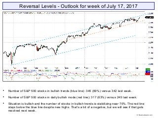 Reversal Levels - Outlook for week of July 17, 2017

Number of S&P 500 stocks in bullish trends (blue line): 345 (69%) versus 342 last week.

Number of S&P 500 stocks in daily bullish mode (red line): 317 (63%) versus 245 last week.

Situation is bullish and the number of stocks in bullish trends is stabilizing near 70%. The red line
stays below the blue line despite new highs. That’s a bit of a negative, but we will see if that gets
resolved next week.
© Reversallevels.com
 