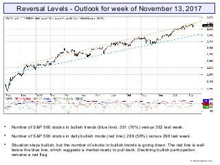 Reversal Levels - Outlook for week of November 13, 2017

Number of S&P 500 stocks in bullish trends (blue line): 351 (70%) versus 352 last week.

Number of S&P 500 stocks in daily bullish mode (red line): 289 (58%) versus 296 last week.

Situation stays bullish, but the number of stocks in bullish trends is going down. The red line is well
below the blue line, which suggests a market ready to pull back. Declining bullish participation
remains a red flag.
© Reversallevels.com
 