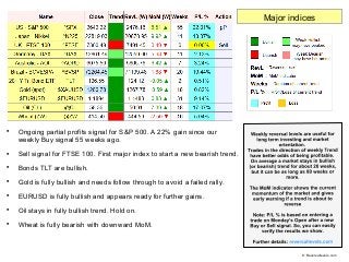 
Ongoing partial profits signal for S&P 500. A 22% gain since our
weekly Buy signal 55 weeks ago.

Sell signal for FTSE ...