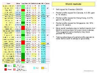 
Sell signal for Sweden OMX30.

Partial profits signal for Canada. A 3.8% gain
in 10 weeks.

Partial profits signal for...