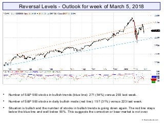 Reversal Levels - Outlook for week of March 5, 2018

Number of S&P 500 stocks in bullish trends (blue line): 271 (54%) versus 293 last week.

Number of S&P 500 stocks in daily bullish mode (red line): 157 (31%) versus 223 last week.

Situation is bullish and the number of stocks in bullish trends is going down again. The red line stays
below the blue line and well below 50%. This suggests the correction or bear market is not over.
© Reversallevels.com
 