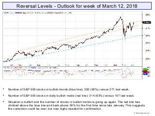 Reversal Levels - Outlook for week of March 12, 2018

Number of S&P 500 stocks in bullish trends (blue line): 292 (58%) versus 271 last week.

Number of S&P 500 stocks in daily bullish mode (red line): 314 (63%) versus 157 last week.

Situation is bullish and the number of stocks in bullish trends is going up again. The red line has
climbed above the blue line and back above 50% for the first time since late January. This suggests
the correction could be over, but new highs needed for confirmation.
© Reversallevels.com
 