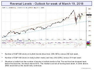 Reversal Levels - Outlook for week of March 19, 2018

Number of S&P 500 stocks in bullish trends (blue line): 295 (59%) versus 292 last week.

Number of S&P 500 stocks in daily bullish mode (red line): 292 (58%) versus 314 last week.

Situation is bullish but the number of stocks in bullish trends is flat. The red line has dropped back
below the blue line, but stays above 50%. The market is at risk of turning back down. A climb above
2800 would tell us the recent rally continues.
© Reversallevels.com
 