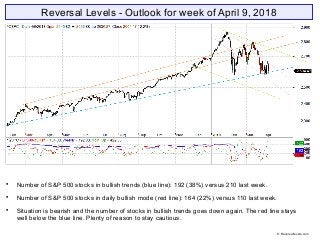 Reversal Levels - Outlook for week of April 9, 2018

Number of S&P 500 stocks in bullish trends (blue line): 192 (38%) versus 210 last week.

Number of S&P 500 stocks in daily bullish mode (red line): 164 (22%) versus 110 last week.

Situation is bearish and the number of stocks in bullish trends goes down again. The red line stays
well below the blue line. Plenty of reason to stay cautious.
© Reversallevels.com
 
