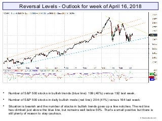 Reversal Levels - Outlook for week of April 16, 2018

Number of S&P 500 stocks in bullish trends (blue line): 199 (40%) versus 192 last week.

Number of S&P 500 stocks in daily bullish mode (red line): 204 (41%) versus 164 last week.

Situation is bearish and the number of stocks in bullish trends goes up a few notches. The red line
has climbed just above the blue line, but remains well below 50%. That’s a small positive but there is
still plenty of reason to stay cautious.
© Reversallevels.com
 