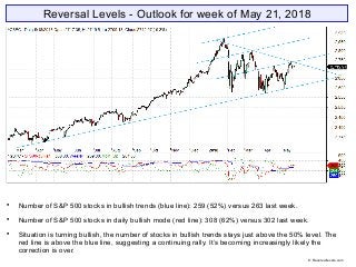 Reversal Levels - Outlook for week of May 21, 2018

Number of S&P 500 stocks in bullish trends (blue line): 259 (52%) versus 263 last week.

Number of S&P 500 stocks in daily bullish mode (red line): 308 (62%) versus 302 last week.

Situation is turning bullish, the number of stocks in bullish trends stays just above the 50% level. The
red line is above the blue line, suggesting a continuing rally. It’s becoming increasingly likely the
correction is over.
© Reversallevels.com
 