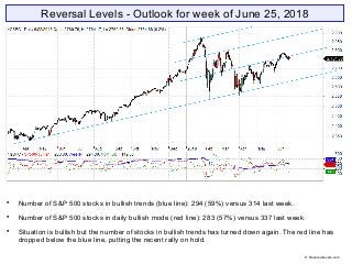 Reversal Levels - Outlook for week of June 25, 2018

Number of S&P 500 stocks in bullish trends (blue line): 294 (59%) versus 314 last week.

Number of S&P 500 stocks in daily bullish mode (red line): 283 (57%) versus 337 last week.

Situation is bullish but the number of stocks in bullish trends has turned down again. The red line has
dropped below the blue line, putting the recent rally on hold.
© Reversallevels.com
 