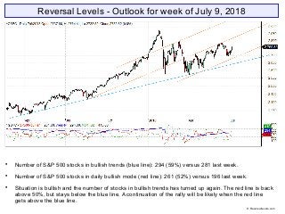 Reversal Levels - Outlook for week of July 9, 2018

Number of S&P 500 stocks in bullish trends (blue line): 294 (59%) versus 281 last week.

Number of S&P 500 stocks in daily bullish mode (red line): 261 (52%) versus 196 last week.

Situation is bullish and the number of stocks in bullish trends has turned up again. The red line is back
above 50%, but stays below the blue line. A continuation of the rally will be likely when the red line
gets above the blue line.
© Reversallevels.com
 