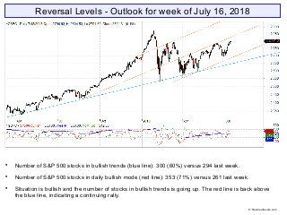 Reversal Levels - Outlook for week of July 16, 2018

Number of S&P 500 stocks in bullish trends (blue line): 300 (60%) versus 294 last week.

Number of S&P 500 stocks in daily bullish mode (red line): 353 (71%) versus 261 last week.

Situation is bullish and the number of stocks in bullish trends is going up. The red line is back above
the blue line, indicating a continuing rally.
© Reversallevels.com
 